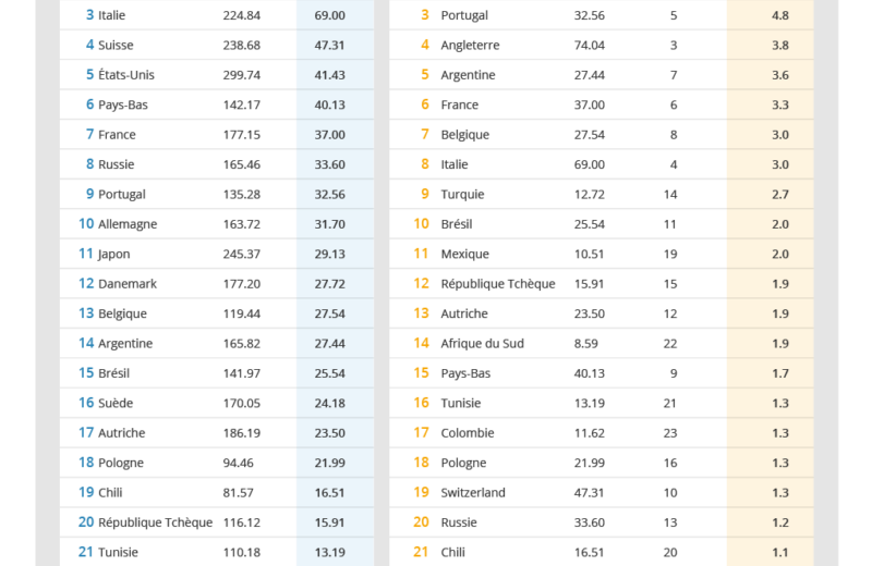Prix des places, la Ligue 1 s’en sort plutôt bien