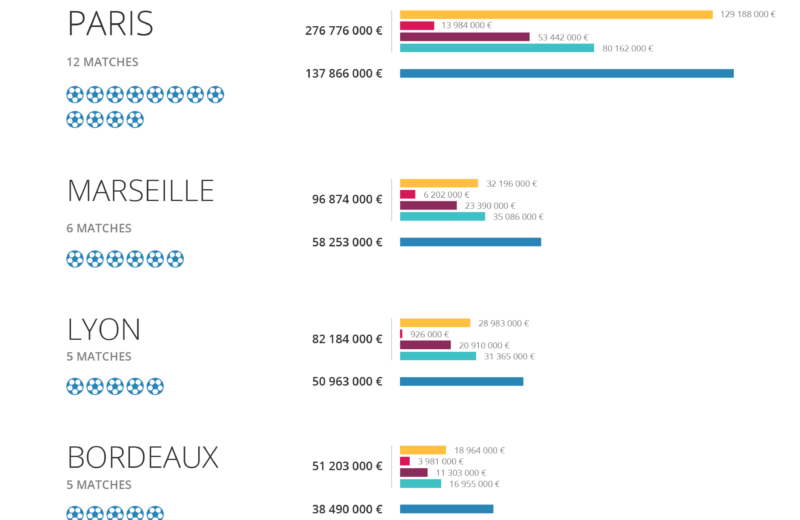 EURO 2016 : quels sont les revenus générés par le tourisme ?