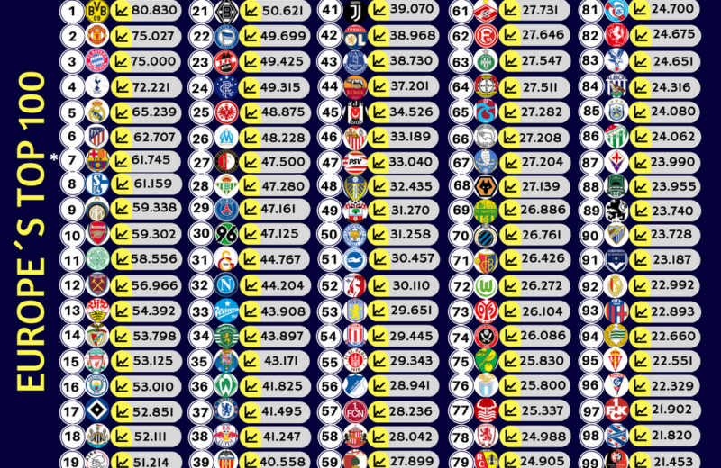 Vélodrome : l’OM, 26e meilleure affluence moyenne d’Europe