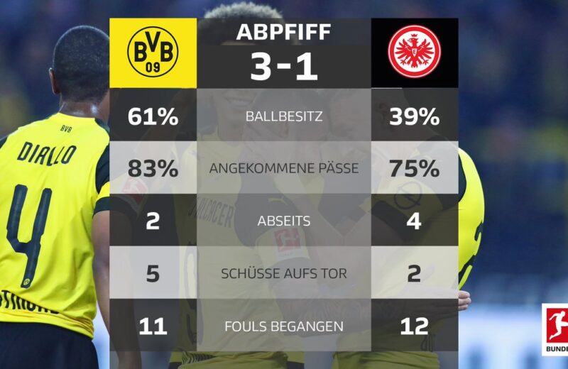 Bundesliga : Francfort a concédé une défaite à Dortmund