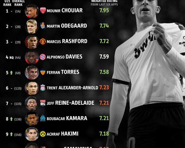 Kamara dans le top 10 des U21